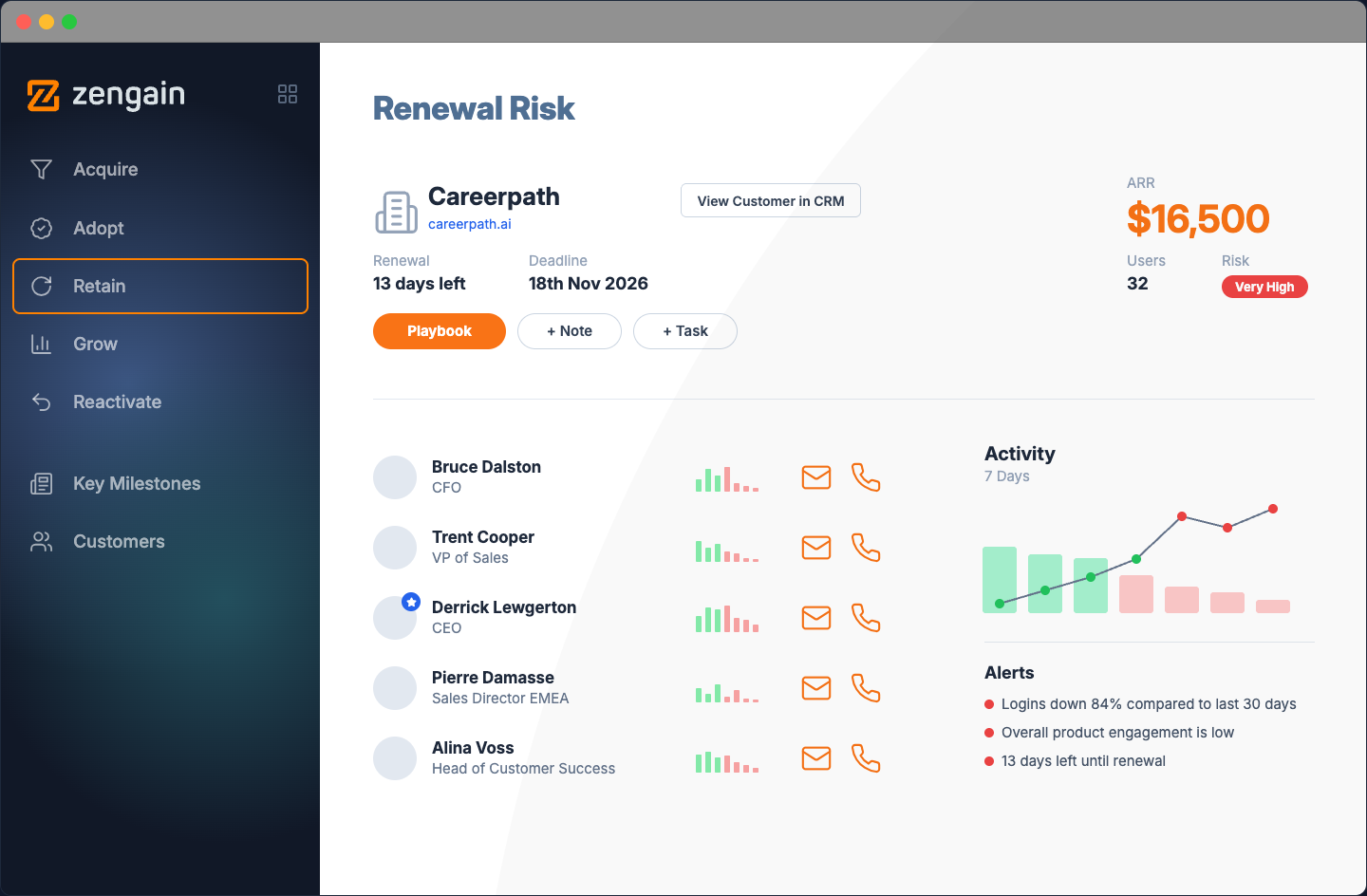 Renewal Risk — a single at-risk customer's stats, key contacts, and 7-day activity trend